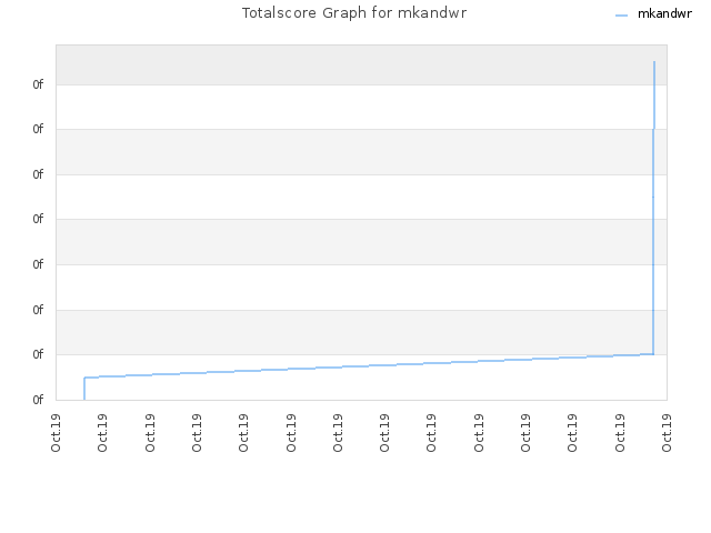 Totalscore Graph for mkandwr