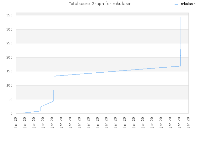 Totalscore Graph for mkulasin