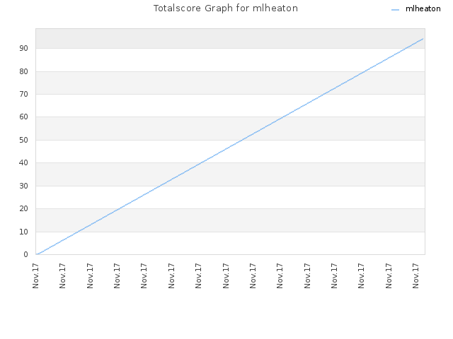 Totalscore Graph for mlheaton