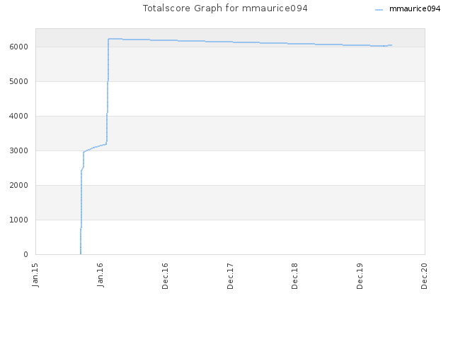 Totalscore Graph for mmaurice094