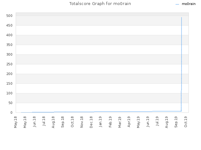 Totalscore Graph for mo0rain