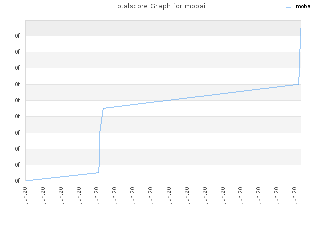 Totalscore Graph for mobai
