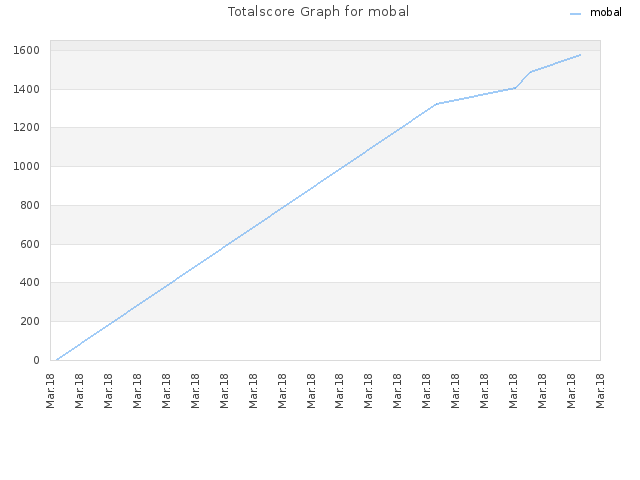 Totalscore Graph for mobal
