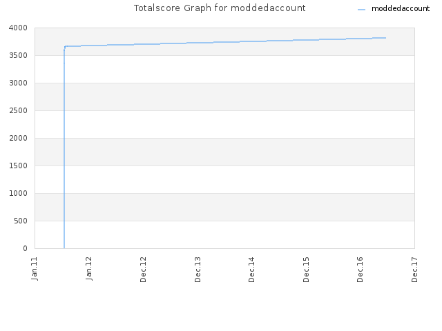Totalscore Graph for moddedaccount