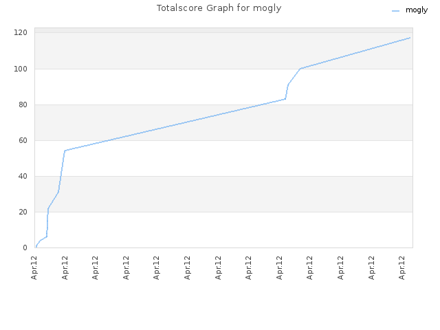 Totalscore Graph for mogly