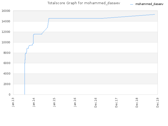 Totalscore Graph for mohammed_dasaev