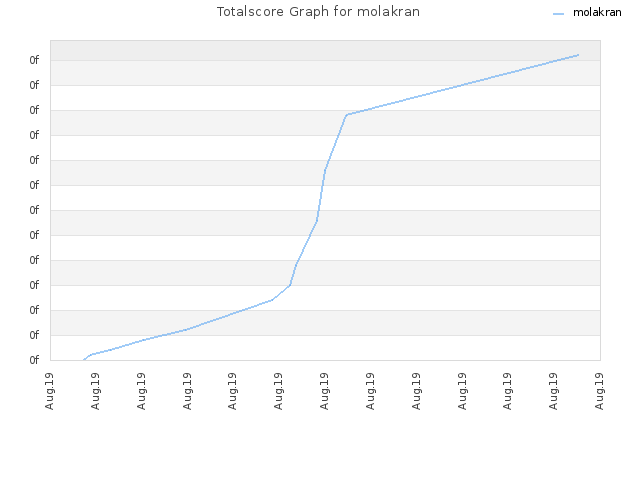 Totalscore Graph for molakran
