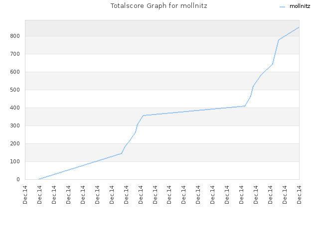 Totalscore Graph for mollnitz