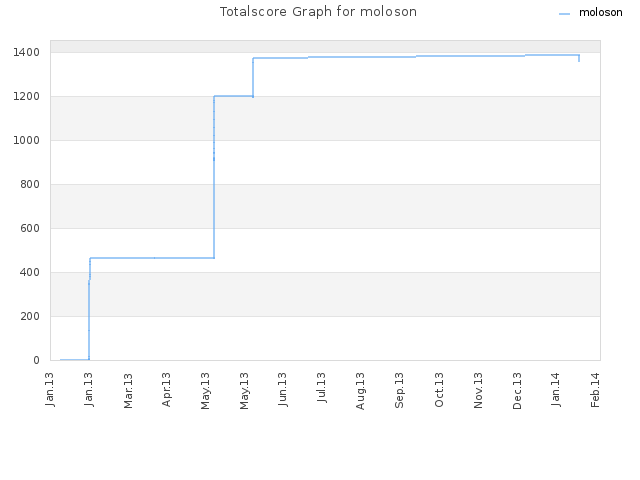 Totalscore Graph for moloson