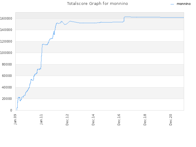 Totalscore Graph for monnino