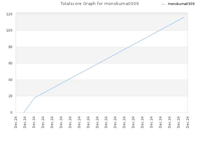 Totalscore Graph for monokuma0309