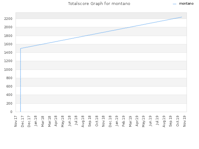 Totalscore Graph for montano