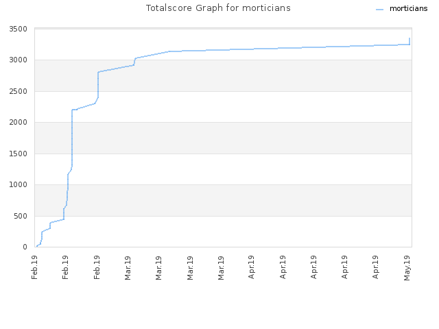 Totalscore Graph for morticians