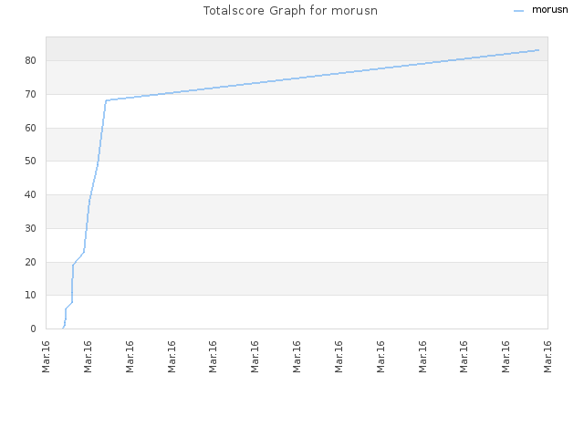 Totalscore Graph for morusn