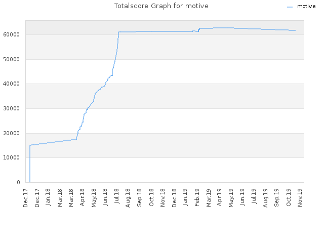 Totalscore Graph for motive