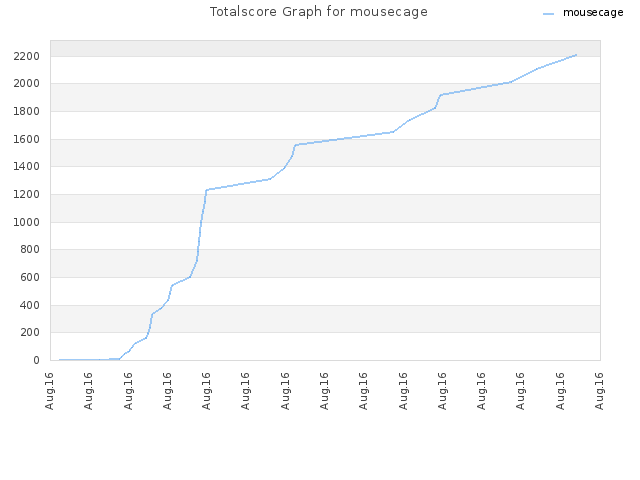 Totalscore Graph for mousecage