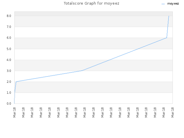 Totalscore Graph for moyeez