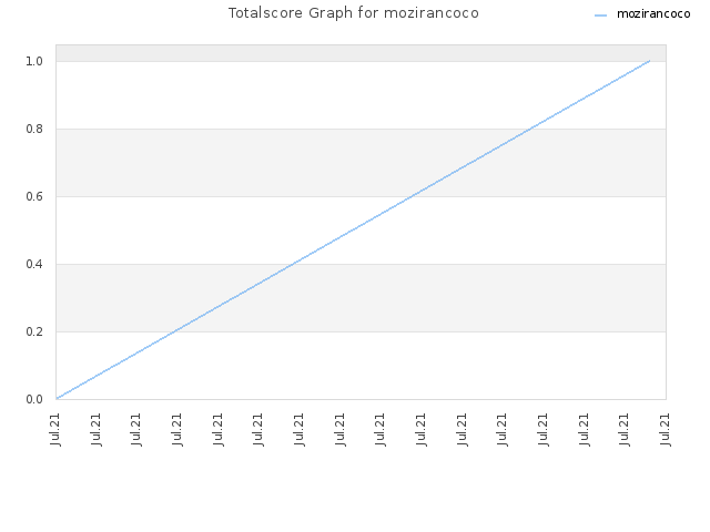 Totalscore Graph for mozirancoco