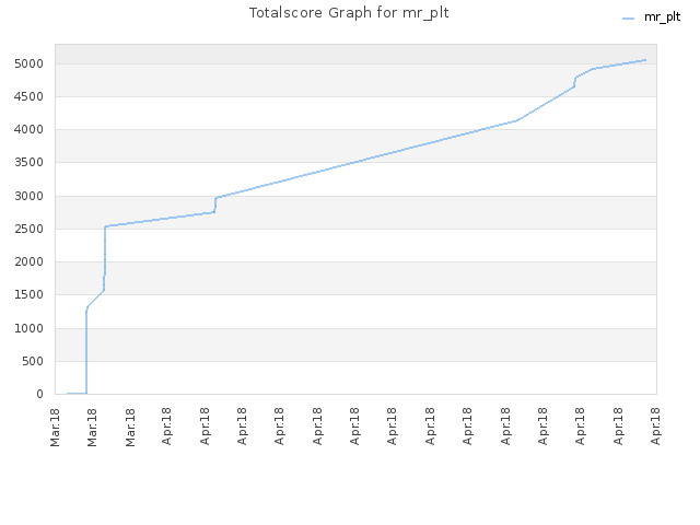 Totalscore Graph for mr_plt