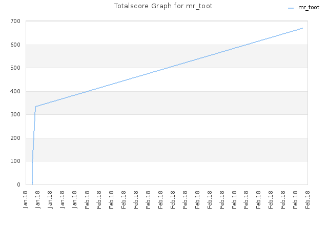 Totalscore Graph for mr_toot
