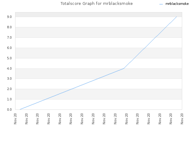 Totalscore Graph for mrblacksmoke