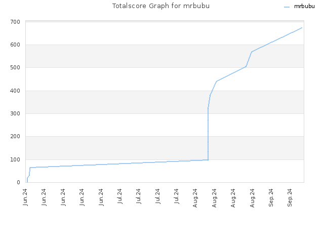 Totalscore Graph for mrbubu