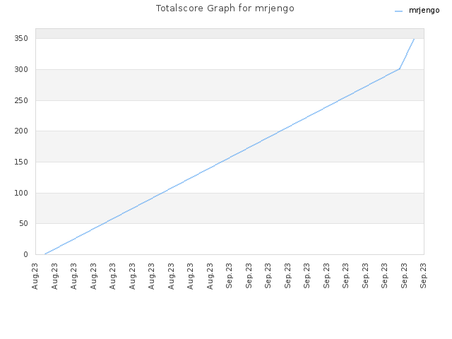 Totalscore Graph for mrjengo