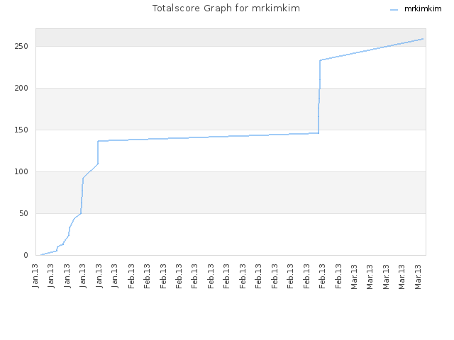 Totalscore Graph for mrkimkim