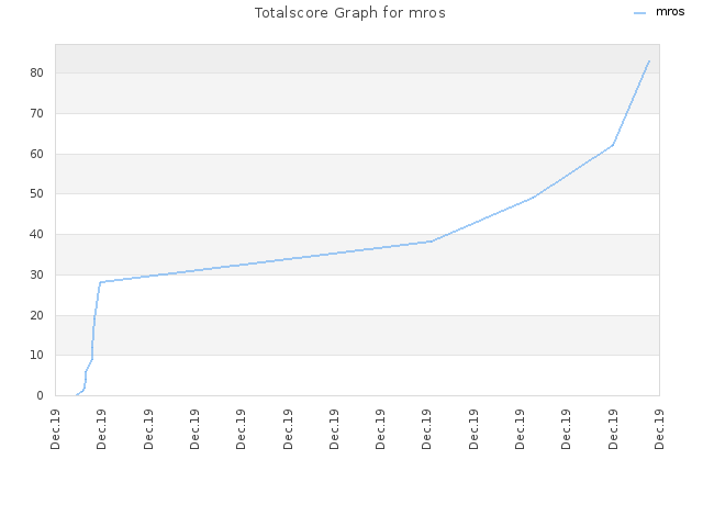 Totalscore Graph for mros