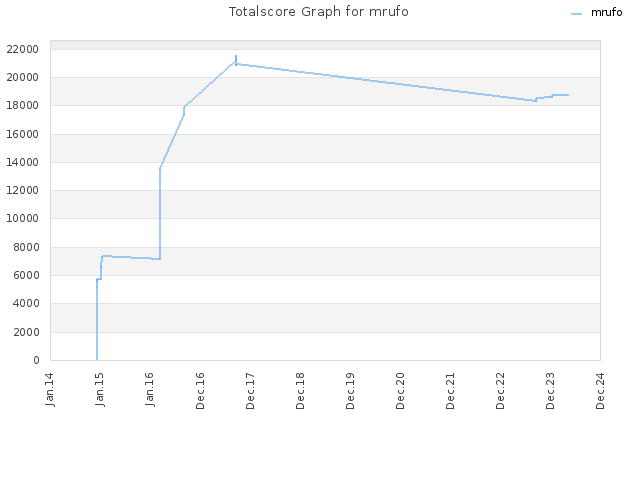 Totalscore Graph for mrufo