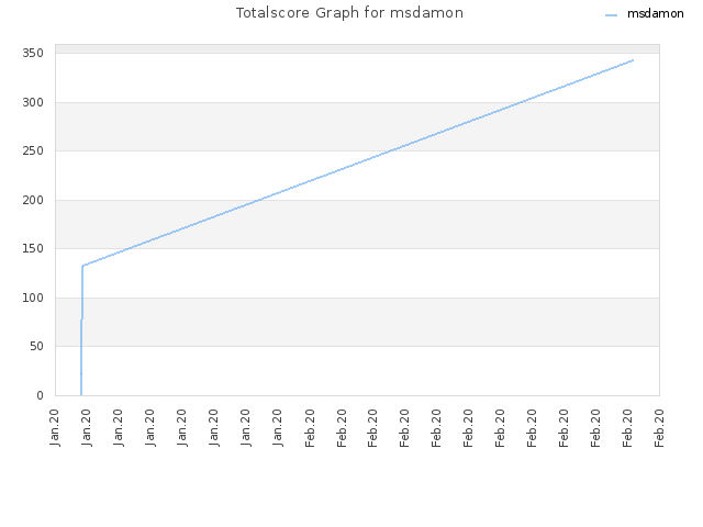 Totalscore Graph for msdamon