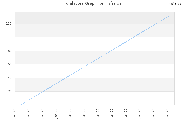 Totalscore Graph for msfields
