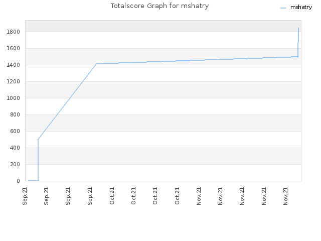 Totalscore Graph for mshatry