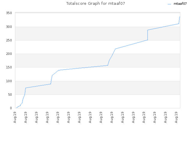 Totalscore Graph for mtaaf07