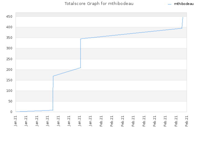 Totalscore Graph for mthibodeau