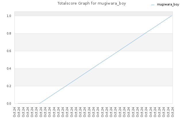 Totalscore Graph for mugiwara_boy