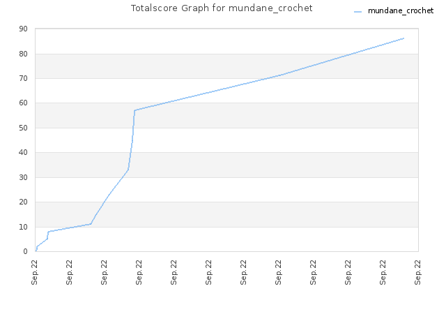 Totalscore Graph for mundane_crochet