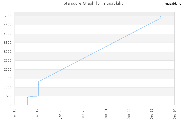 Totalscore Graph for musabkilic