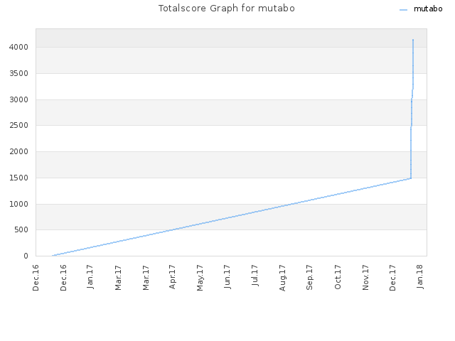 Totalscore Graph for mutabo