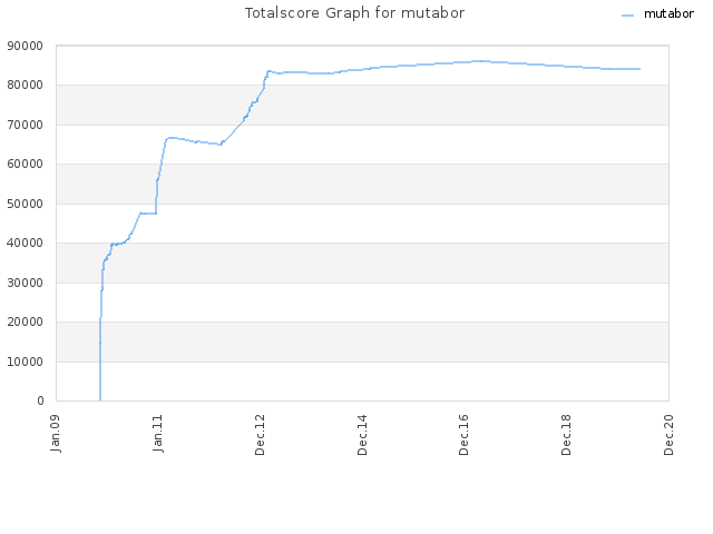 Totalscore Graph for mutabor