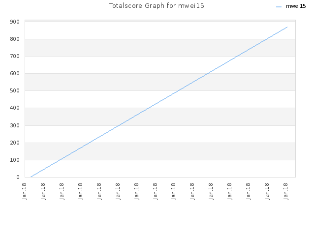Totalscore Graph for mwei15