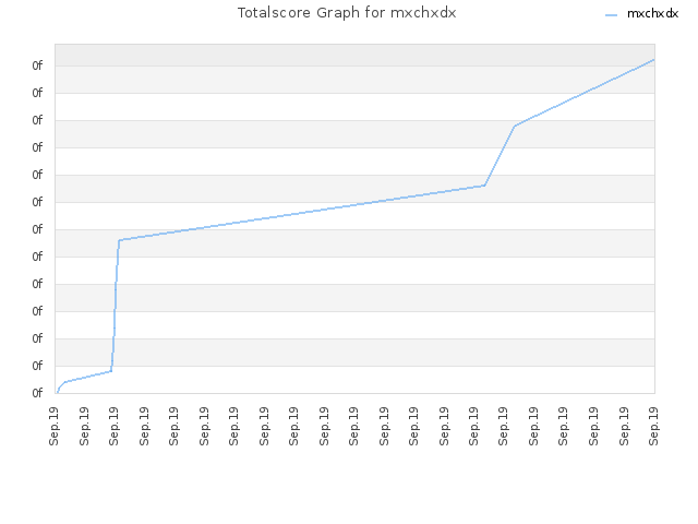Totalscore Graph for mxchxdx