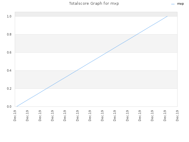 Totalscore Graph for mxp