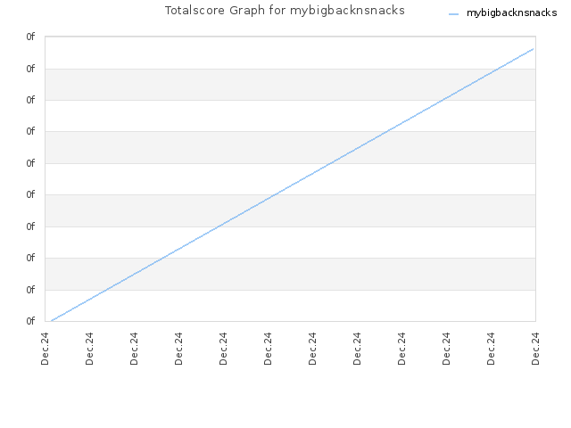 Totalscore Graph for mybigbacknsnacks