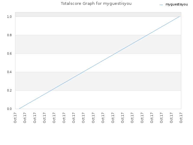 Totalscore Graph for myguestisyou