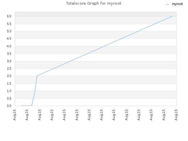 Totalscore Graph for myroot