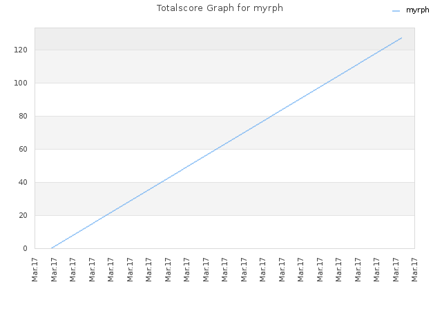 Totalscore Graph for myrph