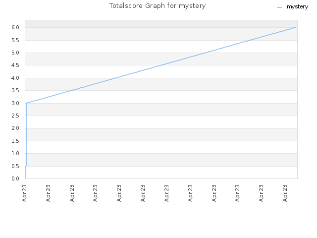 Totalscore Graph for mystery