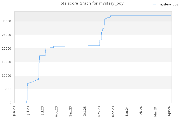 Totalscore Graph for mystery_boy