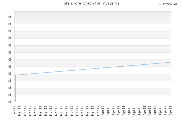 Totalscore Graph for mysteryz